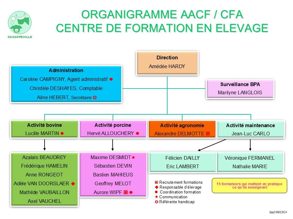 Organigramme Canappeville