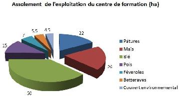 Assolement de l'exploitation du centre de formation